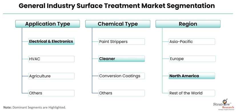 General-Industry-Surface-Treatment-Market-Segmentation